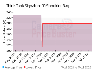 Best Price History for the Think Tank Signature 10 Shoulder Bag